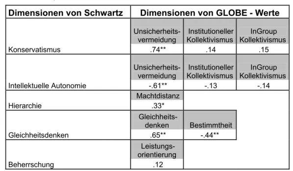Tabelle 3:   Korrelationen der Wertedimensionen im GLOBE-Projekt – auf Länderebene – mit  den inhaltlich ähnlichen Dimensionen von Schwartz (gemäß House et al., 2004, S