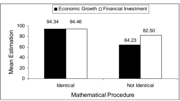 Figure 2: Mean Estimations for the Economic Growth and Financial  Investment Setting for Participants who believed that the Mathematical  Procedures were and were not identical, respectively