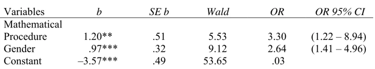 Table 1: Summary of Binary Logistic Regression Analysis. Regression  Coefficients for Mathematical Procedure and Gender predicting Valid  Estimations in Both Settings 