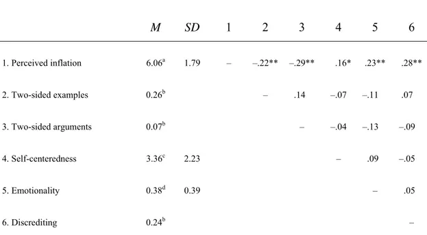 Table 4: Means, standard deviations and correlation coefficients for the  variables Perceived Inflation, Self-centeredness and Emotionality and  percentages and correlation coefficients for the variables Two-sided Examples,  Two-sided Arguments and Discred