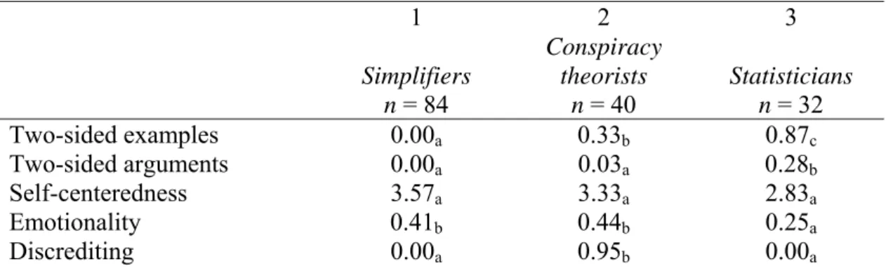 Table 6: Results of two-step-cluster analysis using Two-sided Examples, Two- Two-sided Arguments, Self-centeredness, Emotionality and Discrediting as active  variables   1  2  3  Simplifiers  n = 84  Conspiracy theorists n = 40  Statisticians n = 32  Two-s