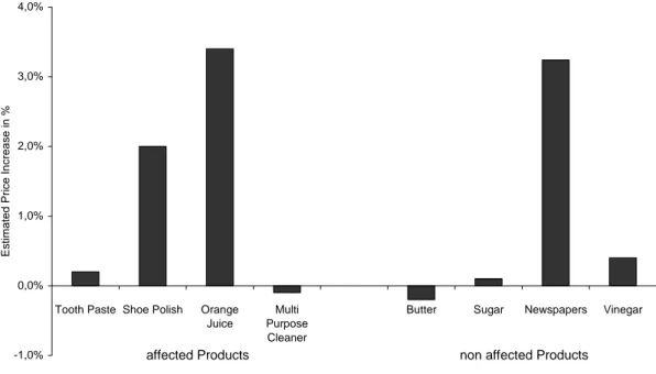 Table 7 summarizes this classification. The products toothpaste,  orange juice, shoe polish and multi purpose cleaner were affected by  the value-added tax increase, whereas the products butter,  newspapers, sugar and vinegar were subject to the so-called 