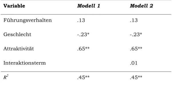 Tabelle 4. Beta-Koeffizienten der schrittweisen Regression zur Analyse der  Prädiktorvariablen Führungsverhalten, Geschlecht und Attraktivität sowie des  Interaktionsterms auf die zugeschriebene Persönlichkeitsstärke (*: p &lt; .05; **: 