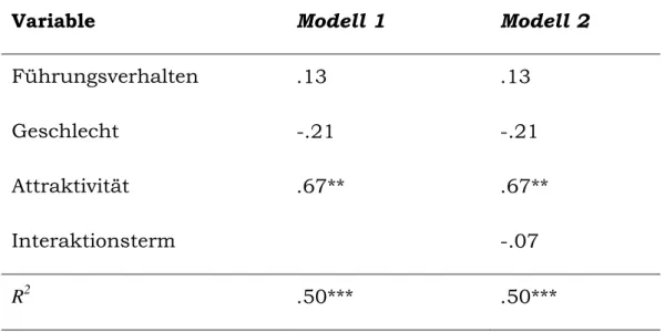 Tabelle 9. Beta-Koeffizienten der schrittweisen Regression zur Analyse der  Prädiktorvariablen Führungsverhalten, Geschlecht und Attraktivität sowie des  Interaktionsterms auf das Intuitivurteil der Experten (*: p &lt; .05; **: p &lt; .01)