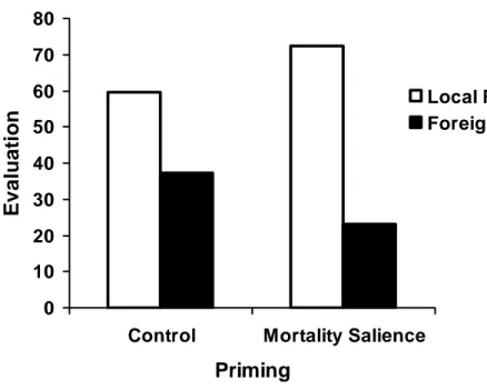 Figure 5  Influence of experimental condition on the cognitive  evaluation of a  foreign- and local-regional beer sort (Study 1)