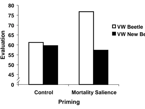 Figure 1  Influence of mortality salience and car model (VW Beetle versus VW  New Beetle) on preference measures (Study 3)