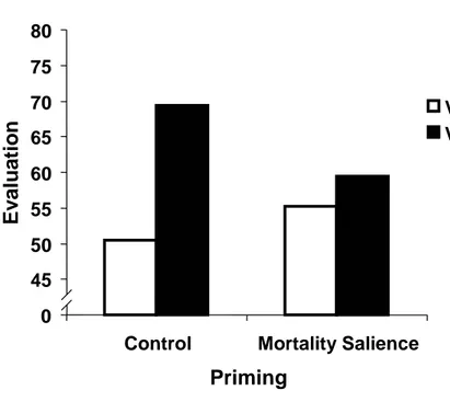 Figure 2  Influence of mortality salience and car model (VW Golf Mark 1 versus  VW Golf Mark 5) on preference measures (Study 4)