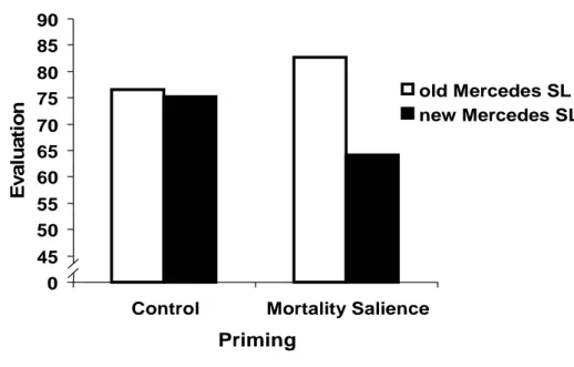 Figure 3  Influence of mortality salience and car model (old Mercedes SL versus  new Mercedes SL) on preference measures (Study 5)