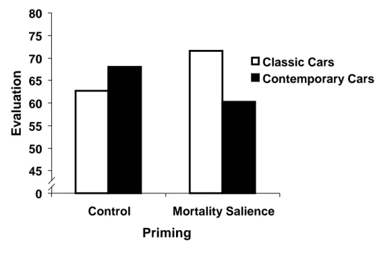 Figure 4  Influence of mortality salience and model age on preference measures  (pooled data of Studies 3-5)