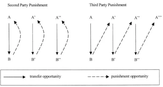 Abbildung 2:  Aufbau  der  Bestrafung  beim  Vergleich  zwischen  Second-  und  Third-Party-Punishment im Diktator-Spiel (Fehr &amp; Fischbacher, 2004b, S