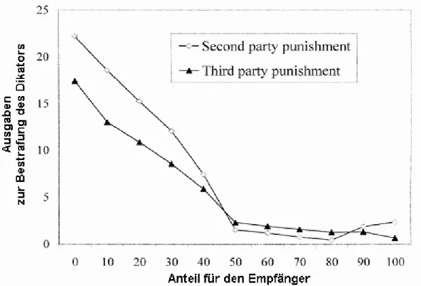 Abbildung  3:  Ausgaben  für  die  Bestrafung  in  Abhängigkeit  vom  Anteil  für  den  Empfänger  (Fehr  &amp;  Fischbacher,  2004b,  S