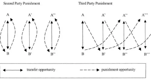 Abbildung 5:  Aufbau  der  Bestrafung  beim  Vergleich  zwischen  Second-  und  Third-Party-Punishment im Gefangenen-Dilemma (Fehr &amp; Fischbacher, 2004b,  S