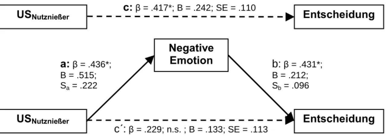 Abbildung  6:  Angenommener  Wirkungszusammenhang  US  -  negative  Emotio- Emotio-nen  –  Entscheidung  mit  standardisierten  (â )  und  unstandardisierten  (B)  Regressionsgewichten und Standardfehlern (SE) (*: p &lt; .05; **: p&lt; .01) 
