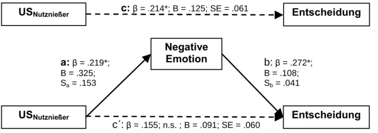 Abbildung  8:  Angenommener  Wirkungszusammenhang  US  -  negative  Emotio- Emotio-nen  –  Entscheidung  mit  standardisierten  (â)  und  unstandardisierten  (B)   Re-gressionsgewichten und Standardfehlern (SE) (*: p &lt; .05; **: p &lt; .01) 
