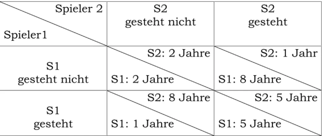 Tabelle 1: Strafen im Gefangenen-Dilemma (S1: Spieler 1; S2: Spieler 2) 