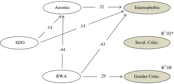 Figure 2.1: Path diagram of the causal relationships (2005)  (standardized regression coefficients + explained variances: R 2 ) 10