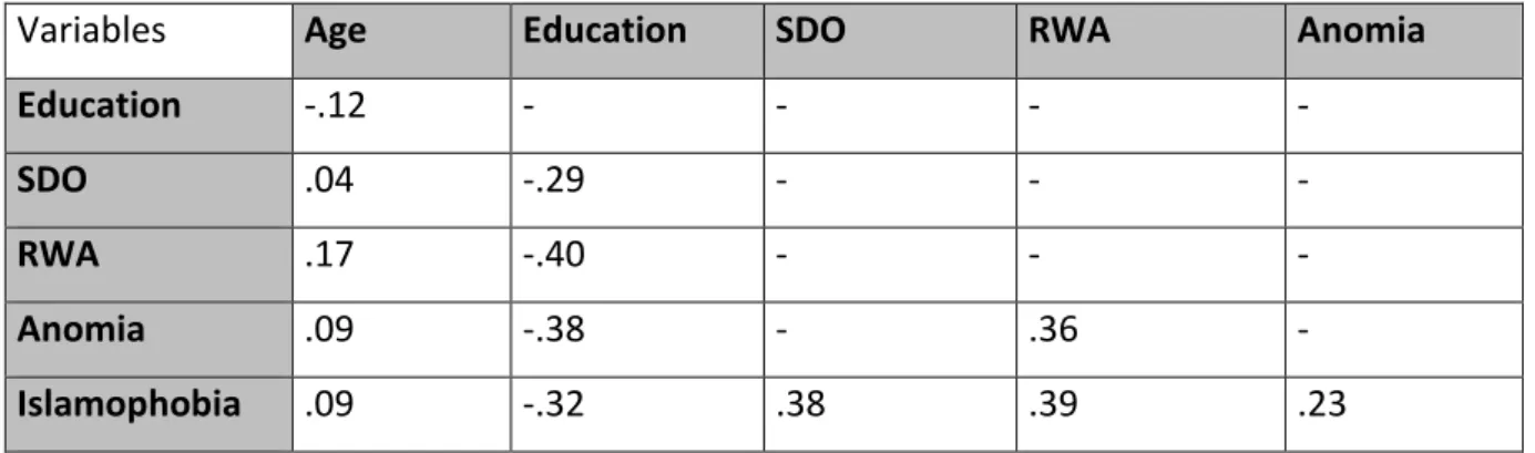 Table 2.3: Standardized total effects on the latent constructs (2007) 