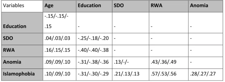 Table 2.6: Standardized total effects on the latent constructs (2005/2007/2011) 