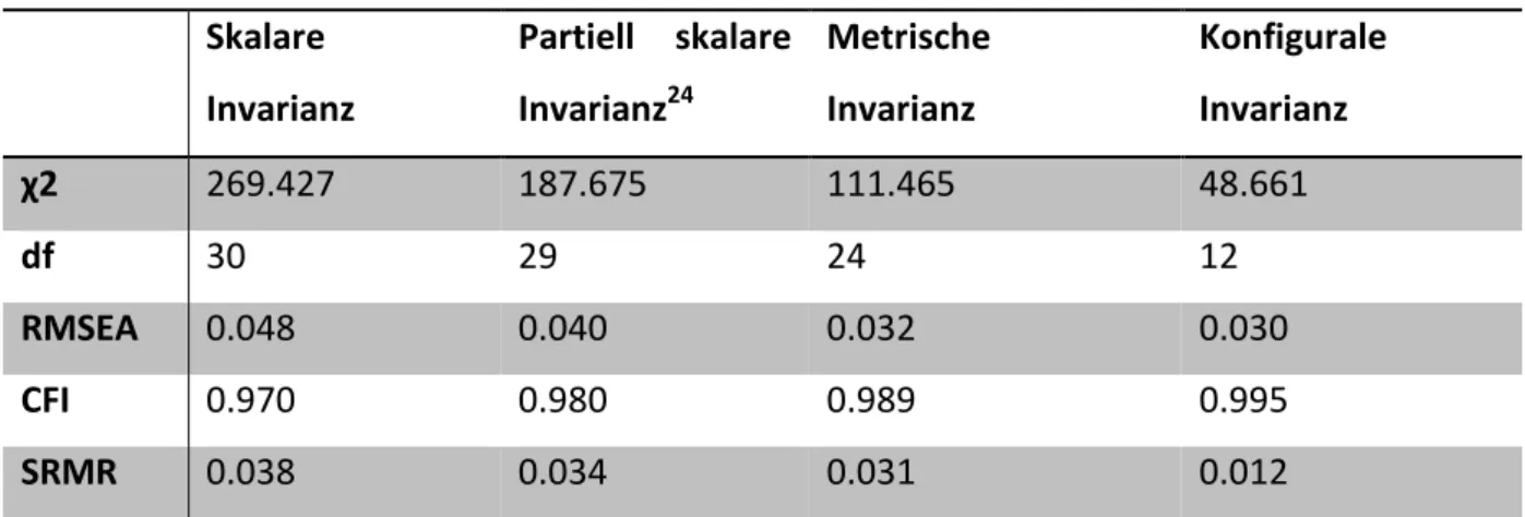 Table 3.2: Invarianztest 