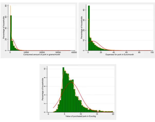 Figure 1: Distribution of dependent variables for pork, EVS 2013