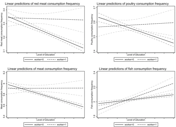 Figure 2: Effect of education on meat consumption for workers and non-workers