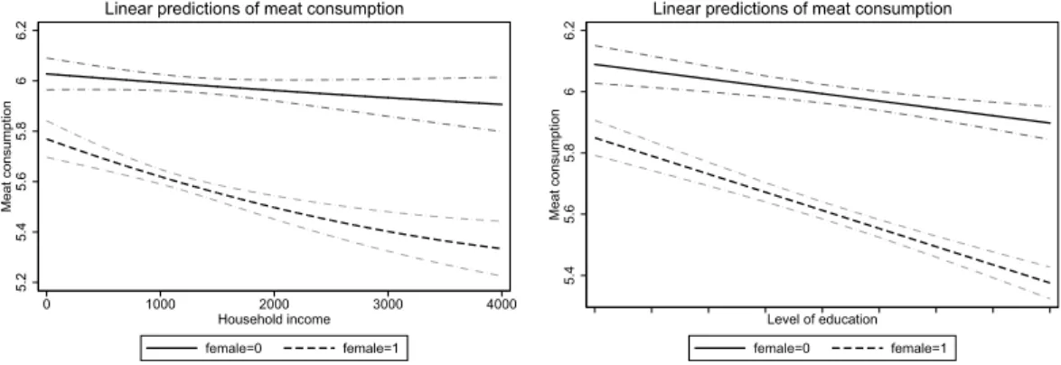 Figure 3: Effect of education and income on meat consumption by gender