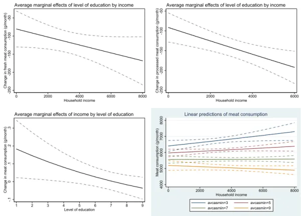 Figure 6: Interaction effects between income and education on meat consumption