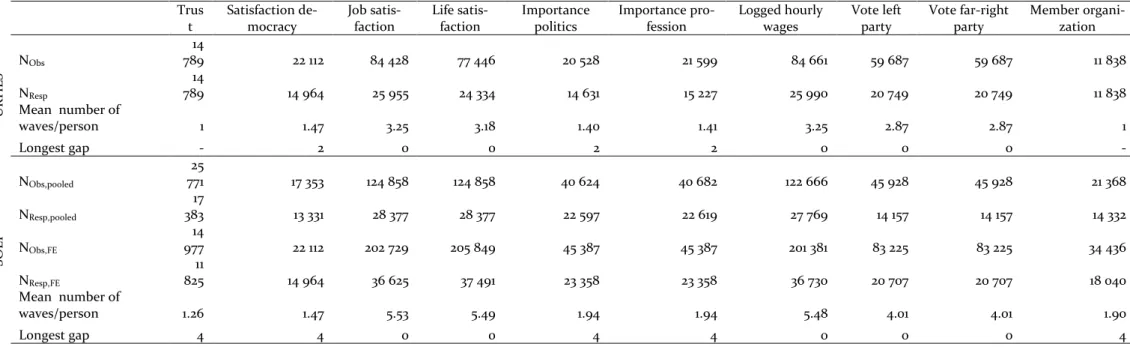Table 3-1: Sizes and characteristics of analytical samples