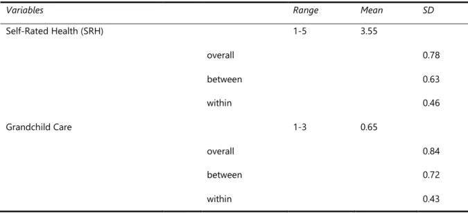 Table 2: Variance Composition for SRH and Care 