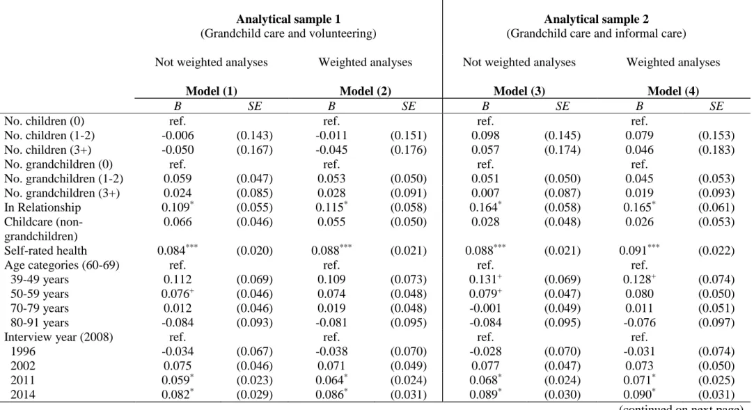 Table A2: Linear fixed-effects panel regression on life satisfaction (Women)  Analytical sample 1  