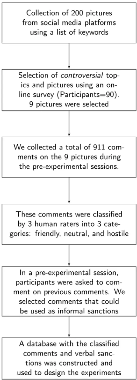 Figure 1: Flowchart of the design and preparation of the experimental online forum during the pre- pre-experimental phase.