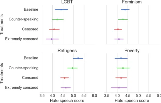 Figure 1.1: Treatment differences in mean hate speech score across topics (Obs=1469). Error bars at 95% confidence interval.