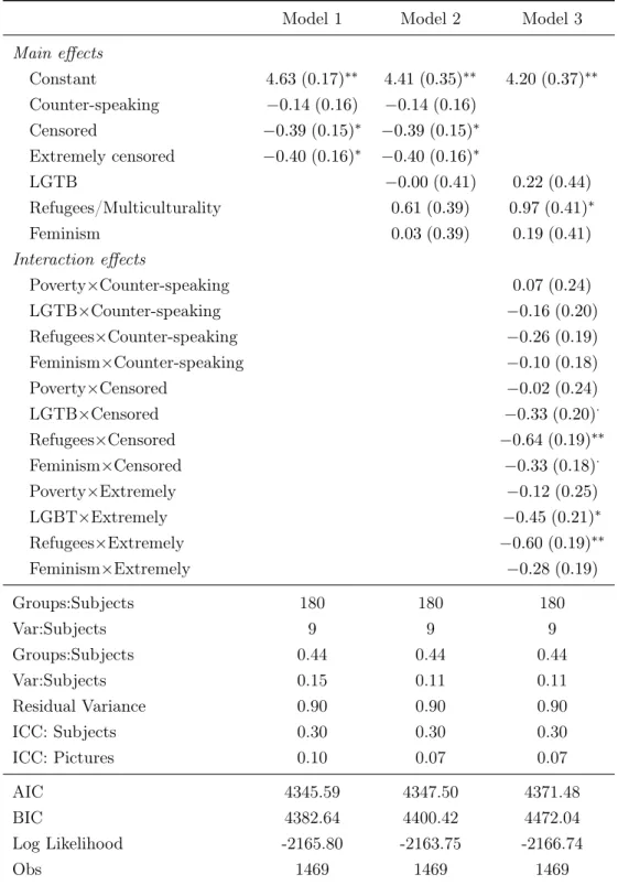Table 1.4: Results from multilevel random models of hate speech score