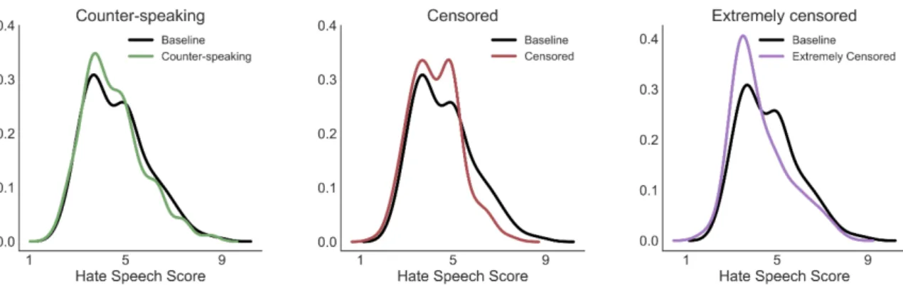 Figure 1.2 displays the distribution of the hate speech score of each treatment compared to the baseline
