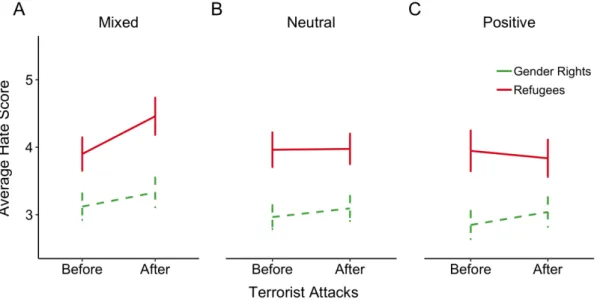 Figure 3.5: Mean hate score by topic before and after the terrorist attacks. From left to right: Mixed Condition (A), Neutral Condition (B), and Positive Condition (C)
