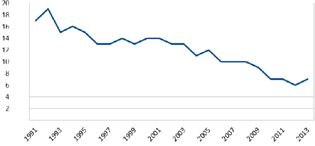 Grafik 5: Anzahl Bewerbungen pro vorgemerktem Kind in Deutschland seit 1991 