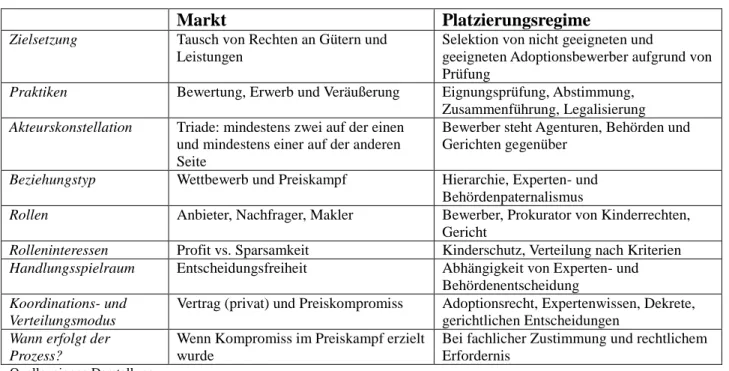 Tabelle 3: Markt und Platzierungsregime im Vergleich 