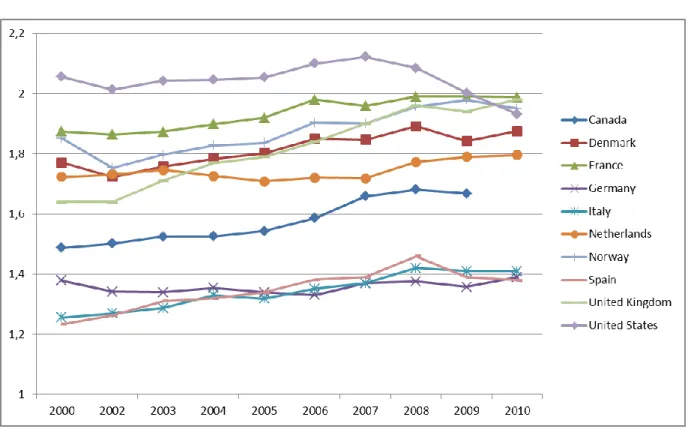 Grafik 2: Jährliche Fertilitätsrate für ausgewählte Länder von 2000 bis 2010.