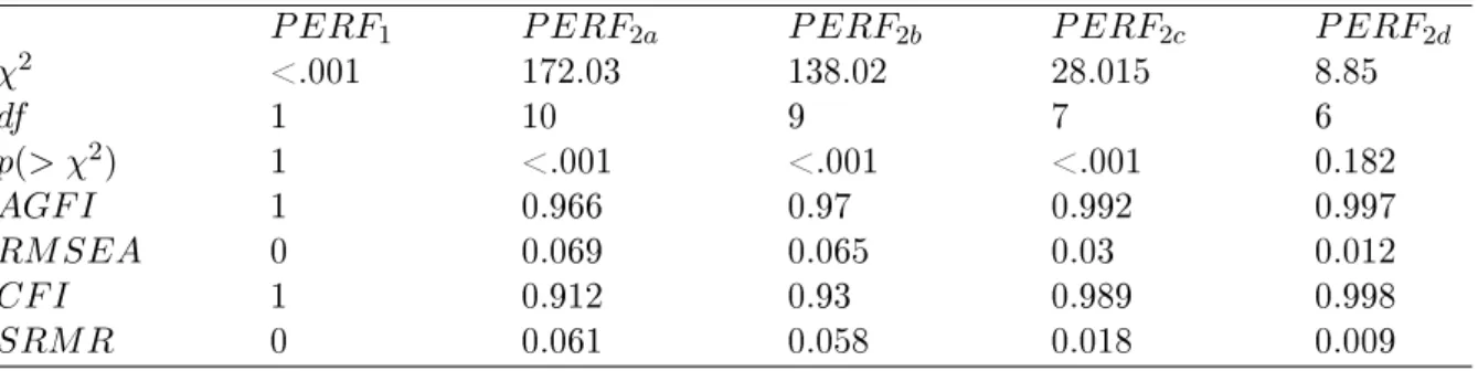 Table 1: Performance models: Fit measures