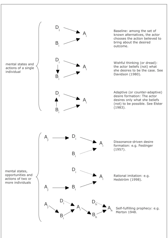 Figure 1: Types of social mechanisms. Taken from Hedström (2005, p. 59).