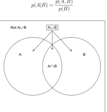 Figure 2: A Venn diagram illustrating the Bayesian rule. Source: Lynch (2007, p. 11).