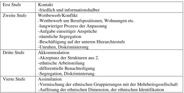Tabelle 1.2: Phasenmodell der Integration, Kontakt, Wettbewerb/Konflikt und  Akkommodation zur Assimilation (vgl