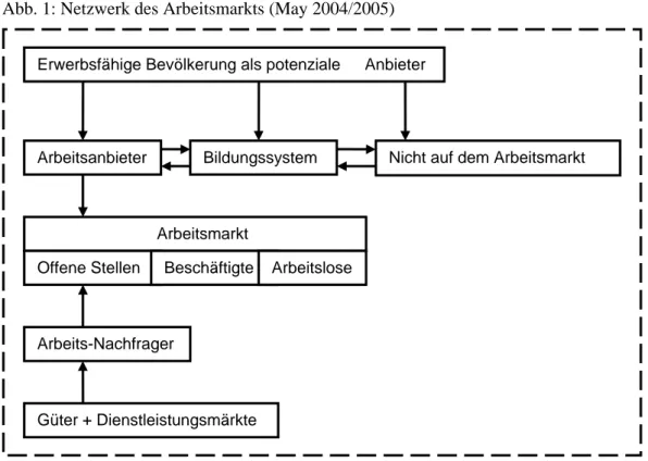 Abb. 1: Netzwerk des Arbeitsmarkts (May 2004/2005) 