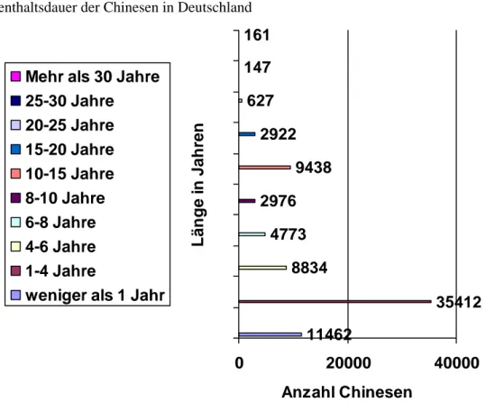 Abb. 4.3: Die demographische Statistik der Überseechinesen in Deutschland: 