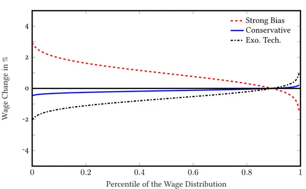 Figure 3.1. The figure displays the total wage changes in log points induced by the progressive tax reform described in the text