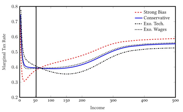 Figure 3.2. The figure displays optimal marginal tax rates by income level. The red dashed line and the blue line are for the strong bias and, respectively, the conservative case of the baseline calibration described in the text