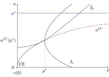 Figure 4.2. The figure displays indifference curves of experts, I e , and of consumers, I b , among symmetric allocations represented by a common payment p and a common service quality a 