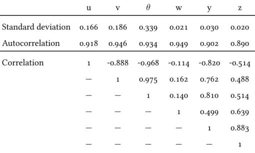 Table 2.2. Summary Statistics – Quarterly US Data, 1964–2004 u v θ w y z Standard deviation 0.166 0.186 0.339 0.021 0.030 0.020 Autocorrelation 0.918 0.946 0.934 0.949 0.902 0.890 Correlation 1 -0.888 -0.968 -0.114 -0.820 -0.514 — 1 0.975 0.162 0.762 0.488