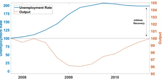 Figure 2.4. Jobless Recovery During the Great Recession