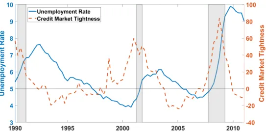 Figure 2.5. Unemployment Rate and Credit Market Tightness, 1990–2004